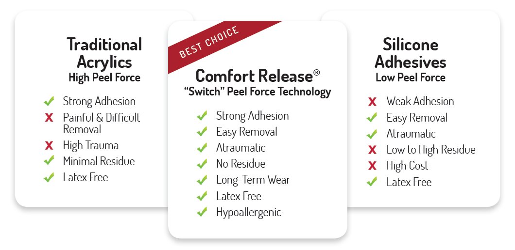 Comfort Release - Comparison